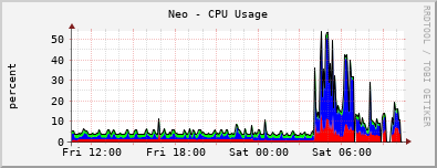 Neo - CPU Usage