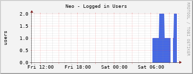 Neo - Logged in Users