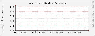 Neo - File System Activity