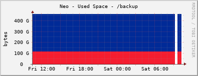 Neo - Used Space - /backup