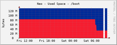 Neo - Used Space - /boot