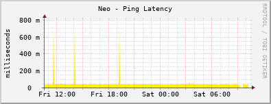 Neo - Ping Latency