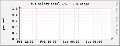 aws select appel SAS - CPU Usage