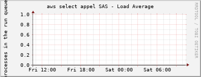 aws select appel SAS - Load Average