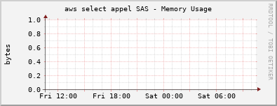 aws select appel SAS - Memory Usage